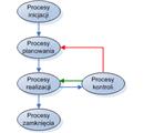 Rysunek 1: Podstawowe grupy procesów zarządzania projektami