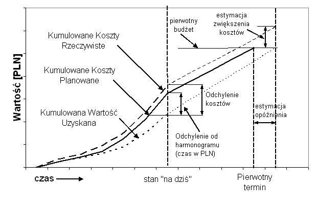 metoda wartości uzyskanej; ang. earned value