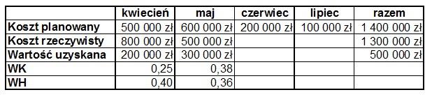 metoda wartości uzyskanej